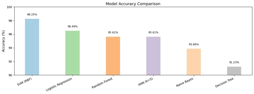 Bar chart comparing accuracy across six supervised classifiers